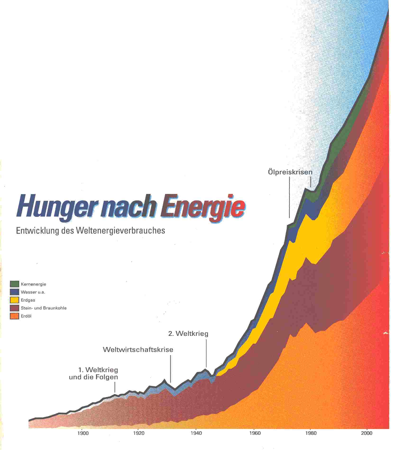 Das Bild zeigt den Anstieg des Energieverbrauchs